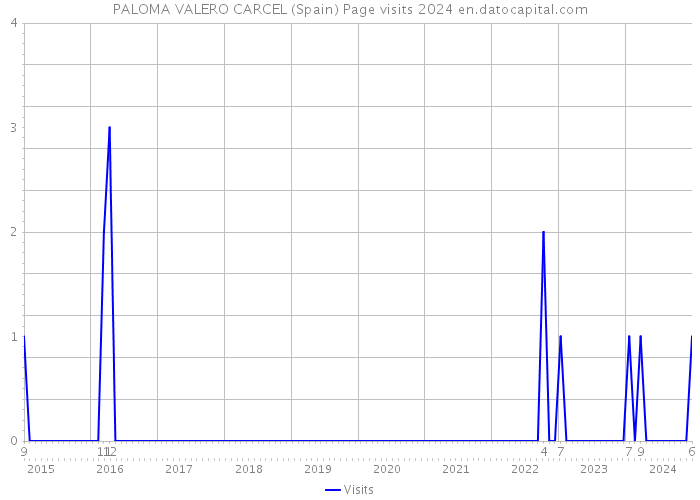 PALOMA VALERO CARCEL (Spain) Page visits 2024 
