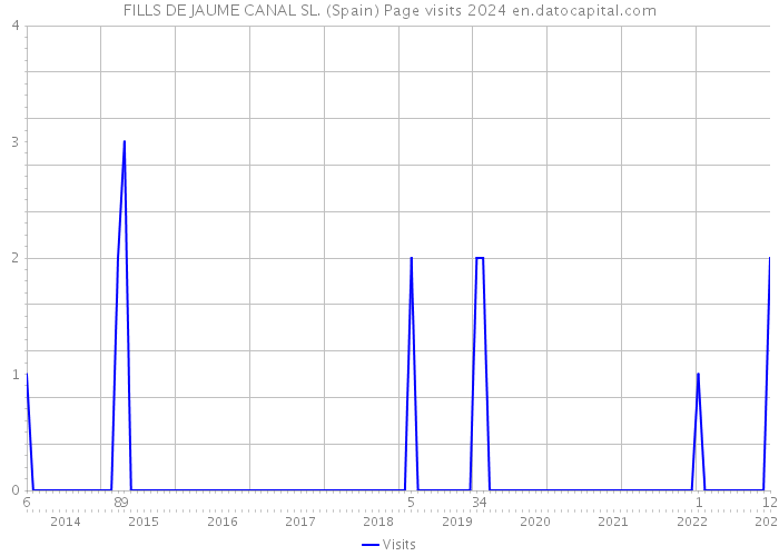 FILLS DE JAUME CANAL SL. (Spain) Page visits 2024 