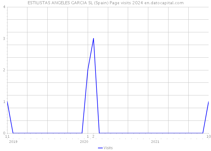 ESTILISTAS ANGELES GARCIA SL (Spain) Page visits 2024 