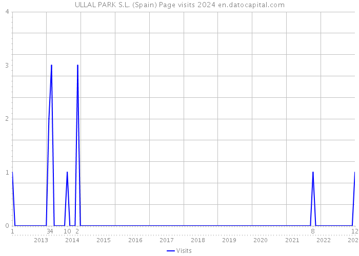 ULLAL PARK S.L. (Spain) Page visits 2024 