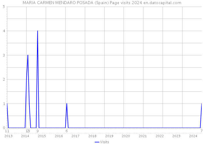 MARIA CARMEN MENDARO POSADA (Spain) Page visits 2024 