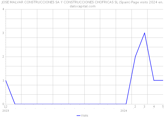 JOSE MALVAR CONSTRUCCIONES SA Y CONSTRUCCIONES CHOFRICAS SL (Spain) Page visits 2024 