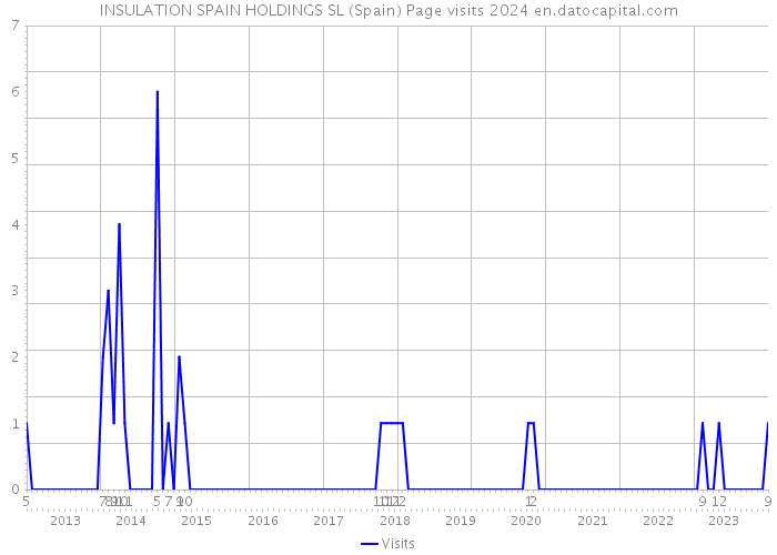 INSULATION SPAIN HOLDINGS SL (Spain) Page visits 2024 