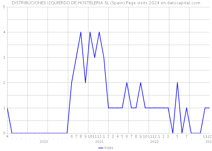 DISTRIBUCIONES IZQUIERDO DE HOSTELERIA SL (Spain) Page visits 2024 
