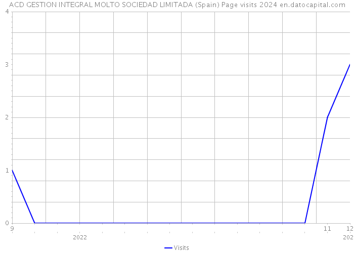 ACD GESTION INTEGRAL MOLTO SOCIEDAD LIMITADA (Spain) Page visits 2024 