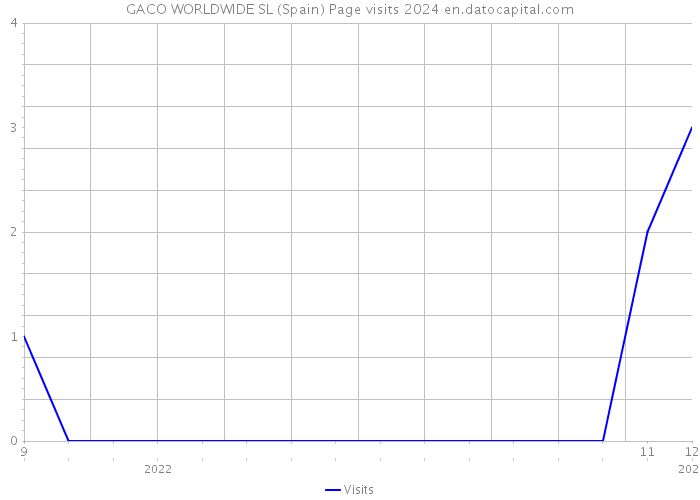 GACO WORLDWIDE SL (Spain) Page visits 2024 