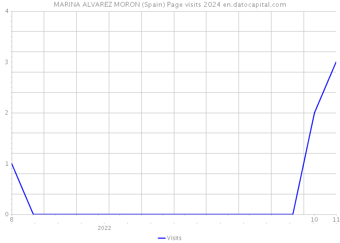 MARINA ALVAREZ MORON (Spain) Page visits 2024 