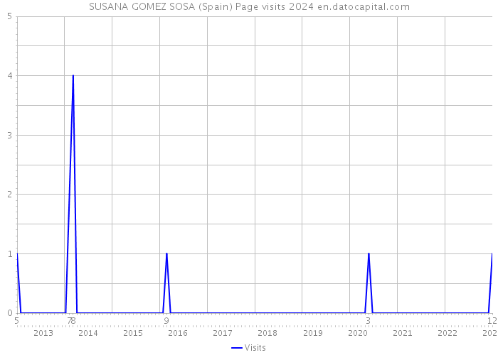 SUSANA GOMEZ SOSA (Spain) Page visits 2024 