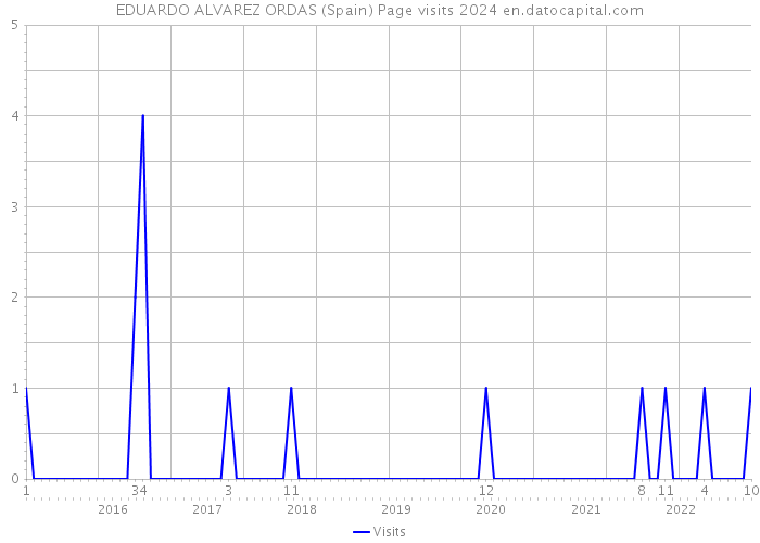 EDUARDO ALVAREZ ORDAS (Spain) Page visits 2024 