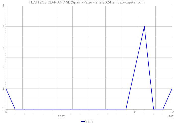 HECHIZOS CLARIANO SL (Spain) Page visits 2024 