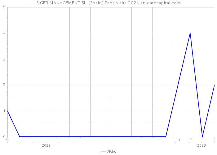 SIGER MANAGEMENT SL. (Spain) Page visits 2024 
