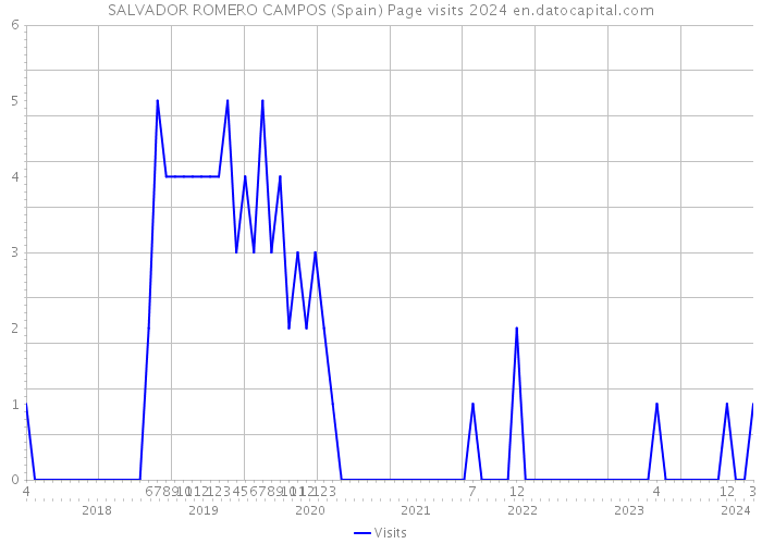 SALVADOR ROMERO CAMPOS (Spain) Page visits 2024 