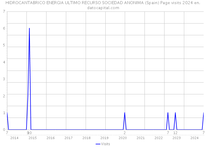 HIDROCANTABRICO ENERGIA ULTIMO RECURSO SOCIEDAD ANONIMA (Spain) Page visits 2024 