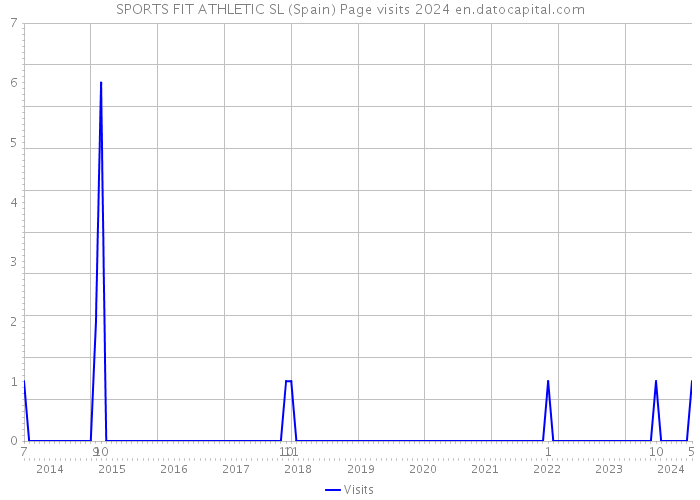 SPORTS FIT ATHLETIC SL (Spain) Page visits 2024 