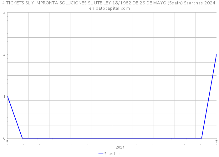 4 TICKETS SL Y IMPRONTA SOLUCIONES SL UTE LEY 18/1982 DE 26 DE MAYO (Spain) Searches 2024 