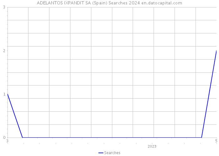 ADELANTOS IXPANDIT SA (Spain) Searches 2024 