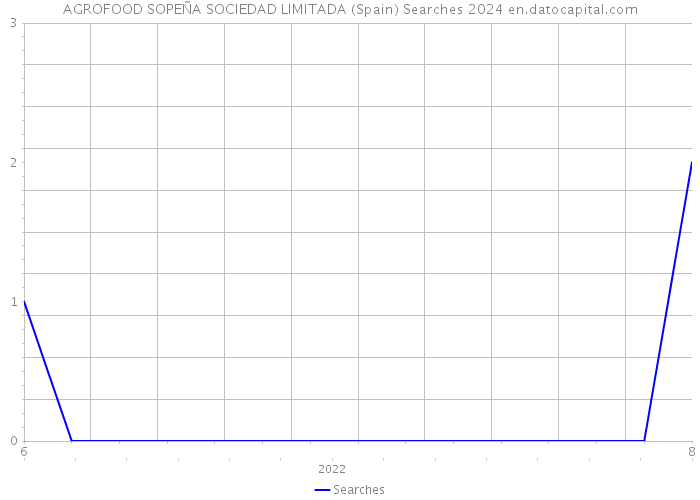 AGROFOOD SOPEÑA SOCIEDAD LIMITADA (Spain) Searches 2024 