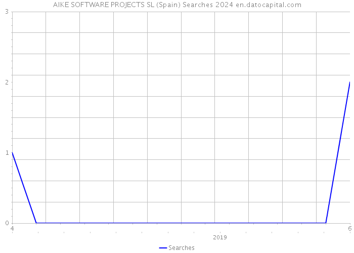 AIKE SOFTWARE PROJECTS SL (Spain) Searches 2024 