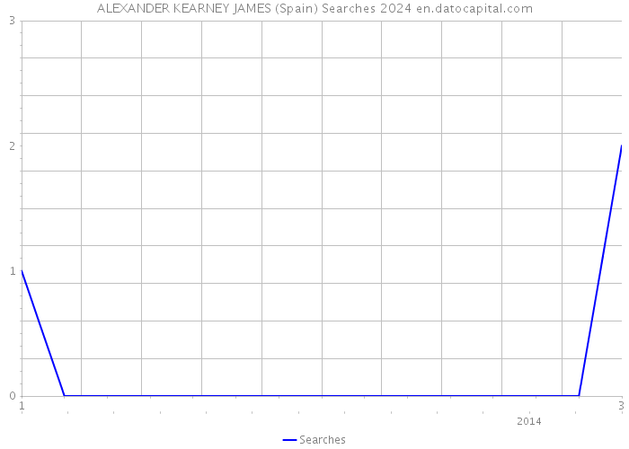 ALEXANDER KEARNEY JAMES (Spain) Searches 2024 