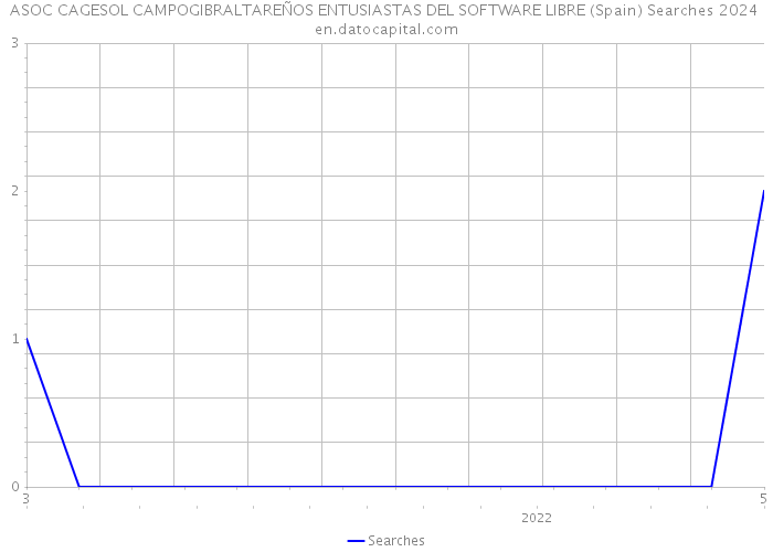 ASOC CAGESOL CAMPOGIBRALTAREÑOS ENTUSIASTAS DEL SOFTWARE LIBRE (Spain) Searches 2024 