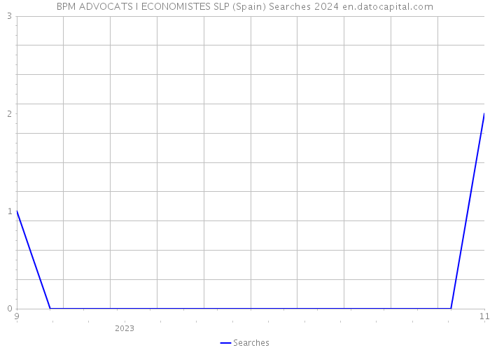 BPM ADVOCATS I ECONOMISTES SLP (Spain) Searches 2024 