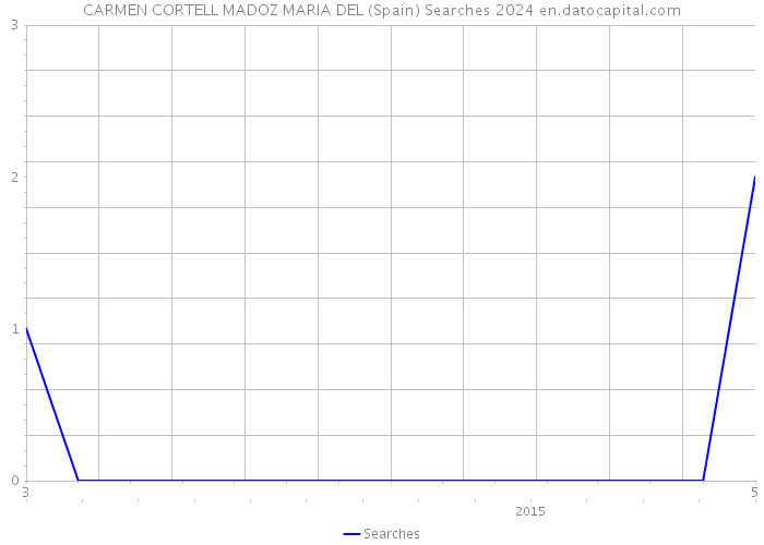 CARMEN CORTELL MADOZ MARIA DEL (Spain) Searches 2024 
