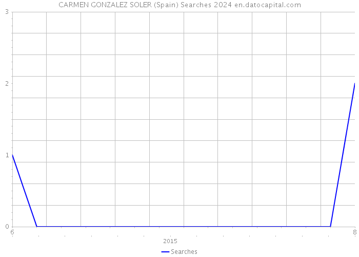 CARMEN GONZALEZ SOLER (Spain) Searches 2024 