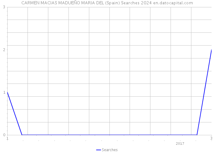 CARMEN MACIAS MADUEÑO MARIA DEL (Spain) Searches 2024 