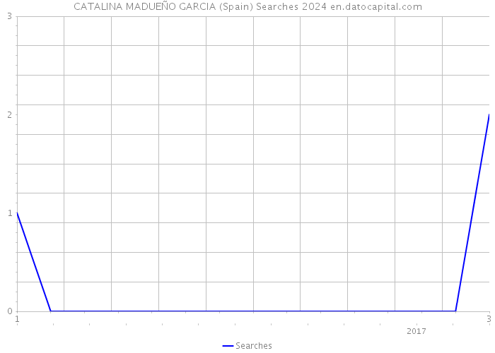 CATALINA MADUEÑO GARCIA (Spain) Searches 2024 