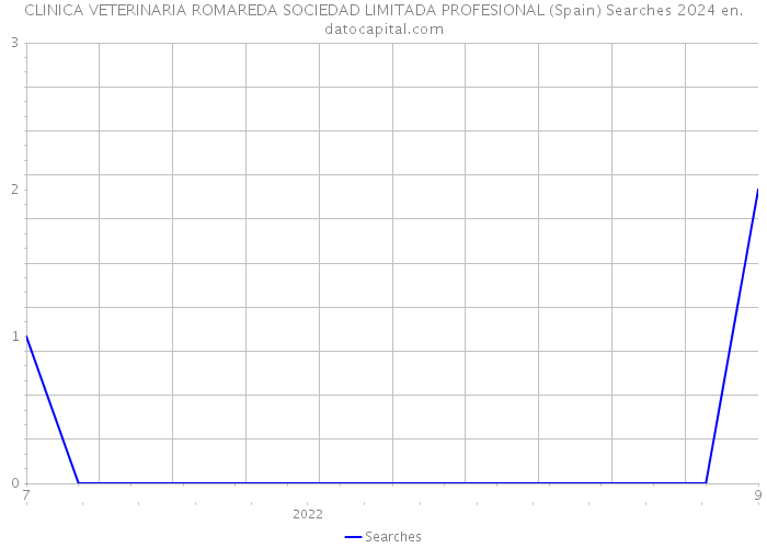 CLINICA VETERINARIA ROMAREDA SOCIEDAD LIMITADA PROFESIONAL (Spain) Searches 2024 