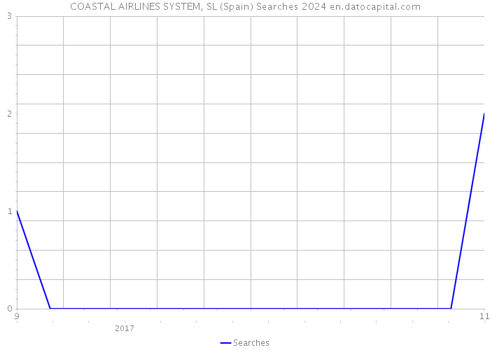 COASTAL AIRLINES SYSTEM, SL (Spain) Searches 2024 