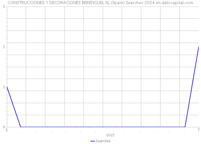 CONSTRUCCIONES Y DECORACIONES BERENGUEL SL (Spain) Searches 2024 