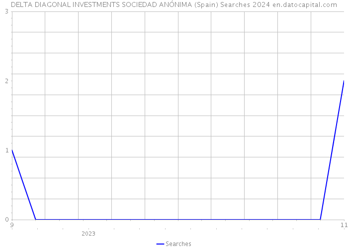 DELTA DIAGONAL INVESTMENTS SOCIEDAD ANÓNIMA (Spain) Searches 2024 