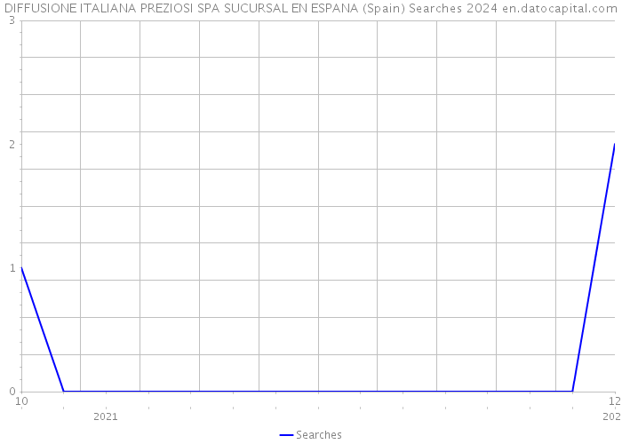 DIFFUSIONE ITALIANA PREZIOSI SPA SUCURSAL EN ESPANA (Spain) Searches 2024 