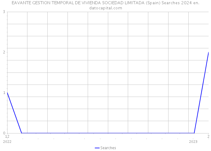 EAVANTE GESTION TEMPORAL DE VIVIENDA SOCIEDAD LIMITADA (Spain) Searches 2024 