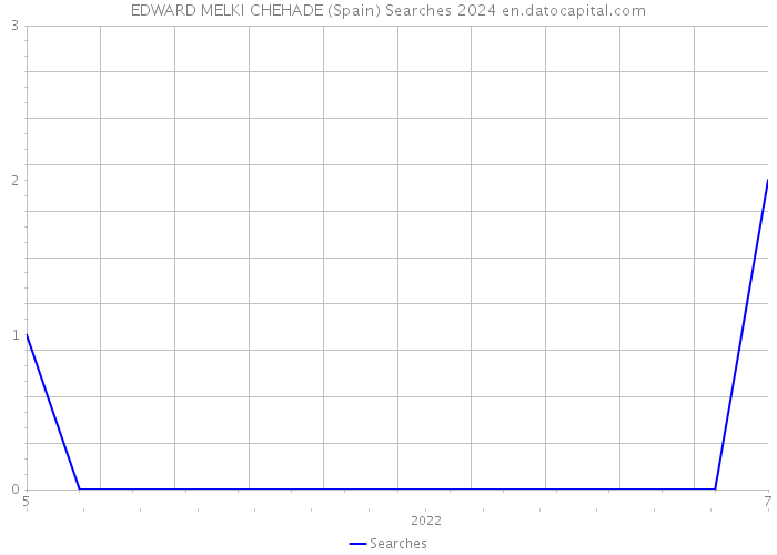 EDWARD MELKI CHEHADE (Spain) Searches 2024 