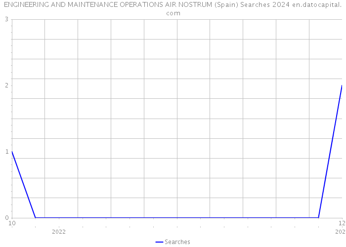 ENGINEERING AND MAINTENANCE OPERATIONS AIR NOSTRUM (Spain) Searches 2024 