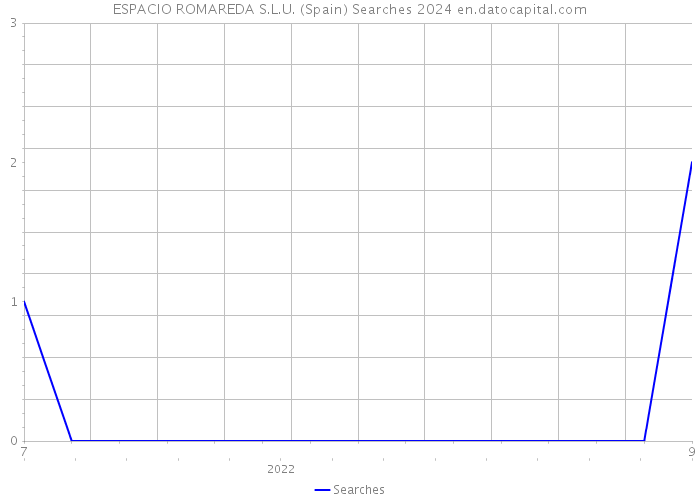 ESPACIO ROMAREDA S.L.U. (Spain) Searches 2024 