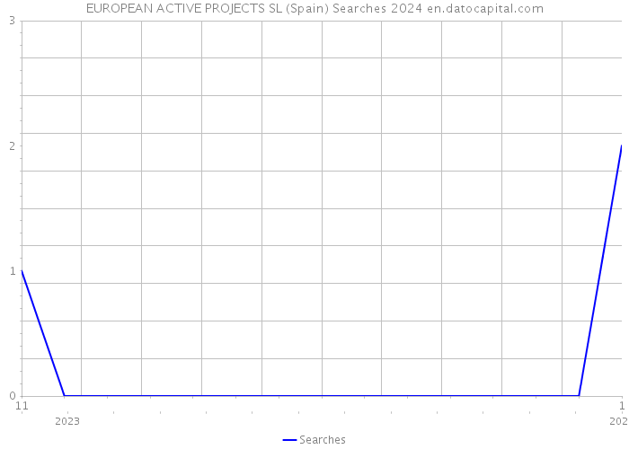 EUROPEAN ACTIVE PROJECTS SL (Spain) Searches 2024 