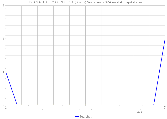 FELIX AMATE GIL Y OTROS C.B. (Spain) Searches 2024 