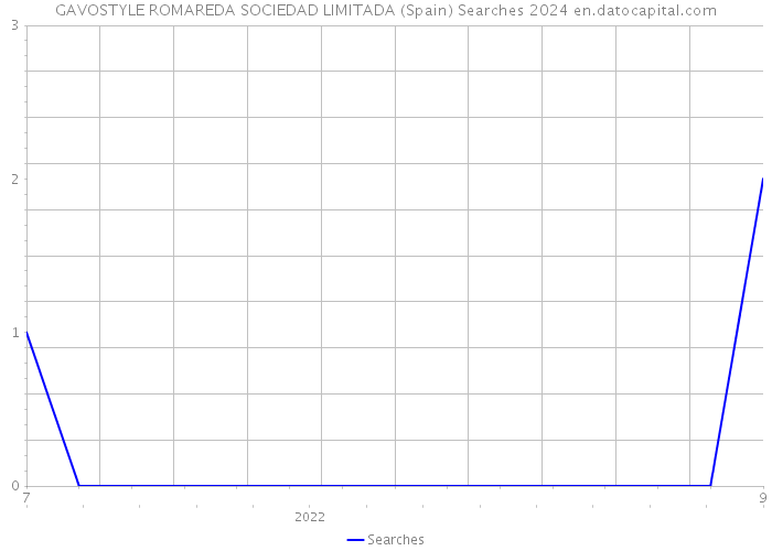 GAVOSTYLE ROMAREDA SOCIEDAD LIMITADA (Spain) Searches 2024 