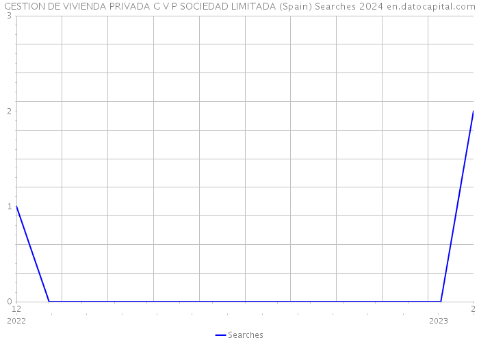 GESTION DE VIVIENDA PRIVADA G V P SOCIEDAD LIMITADA (Spain) Searches 2024 