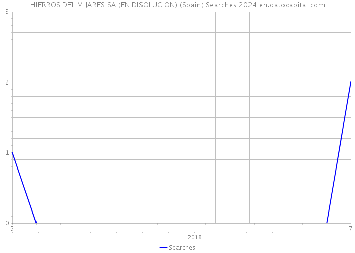 HIERROS DEL MIJARES SA (EN DISOLUCION) (Spain) Searches 2024 