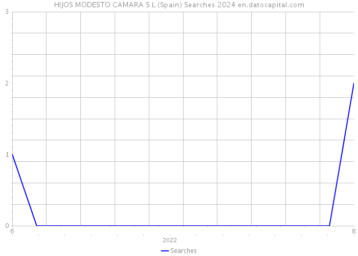 HIJOS MODESTO CAMARA S L (Spain) Searches 2024 