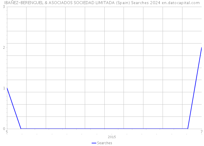 IBAÑEZ-BERENGUEL & ASOCIADOS SOCIEDAD LIMITADA (Spain) Searches 2024 