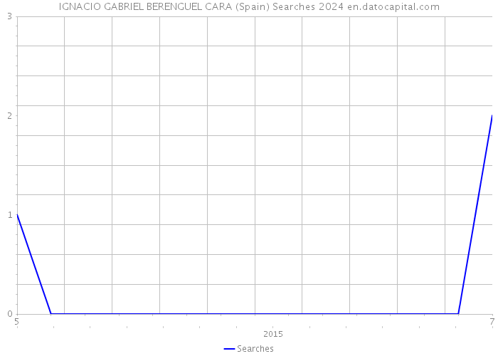 IGNACIO GABRIEL BERENGUEL CARA (Spain) Searches 2024 