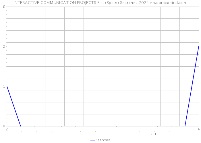 INTERACTIVE COMMUNICATION PROJECTS S.L. (Spain) Searches 2024 
