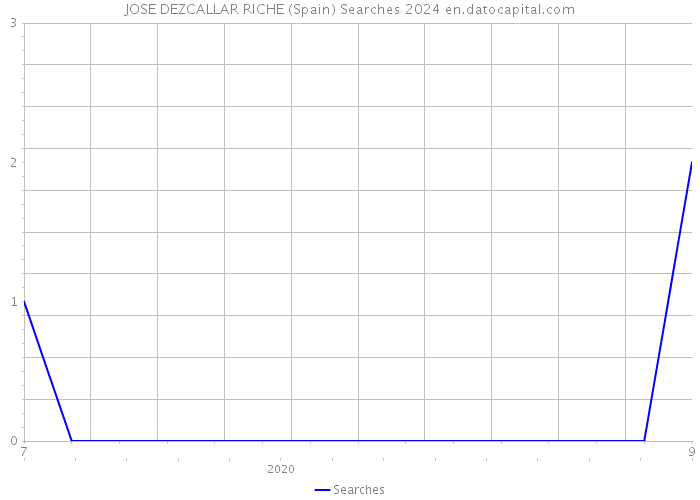 JOSE DEZCALLAR RICHE (Spain) Searches 2024 
