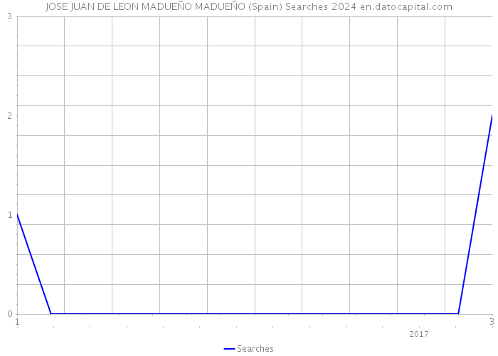 JOSE JUAN DE LEON MADUEÑO MADUEÑO (Spain) Searches 2024 