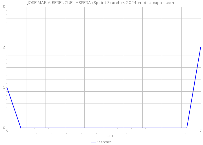 JOSE MARIA BERENGUEL ASPERA (Spain) Searches 2024 